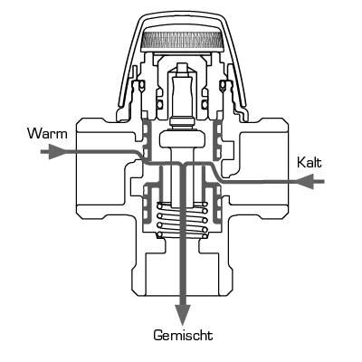 ESBE Mischautomat VTA 313 - 15mm Klemmfitting, Für Trinkwasser